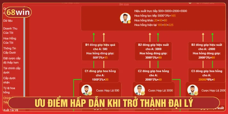 Hợp tác đại lý được làm trong môi trường chủ động